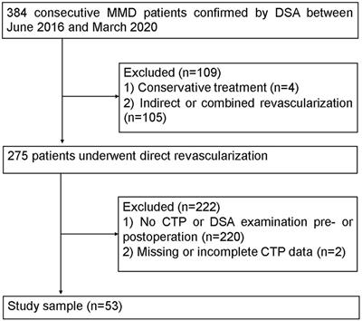 CT perfusion-based delta-radiomics models to identify collateral vessel formation after revascularization in patients with moyamoya disease